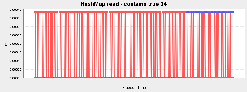 HashMap read - contains true 34